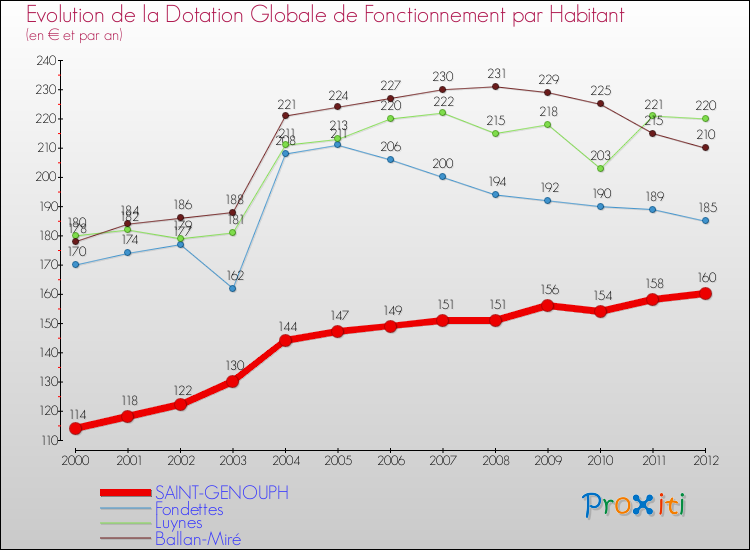 Evolution et montant de la dotation globale de fonctionnement par Habitant pour SAINT-GENOUPH et les communes proches Comparaison des dotations globales de fonctionnement par habitant pour SAINT-GENOUPH et les communes voisines