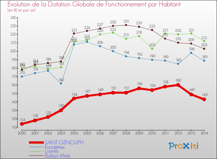 Evolution et montant de la dotation globale de fonctionnement par Habitant pour SAINT-GENOUPH et les communes proches de 2000 à 2014. Comparaison des dotations globales de fonctionnement par habitant pour SAINT-GENOUPH et les communes voisines de 2000 à 2014.