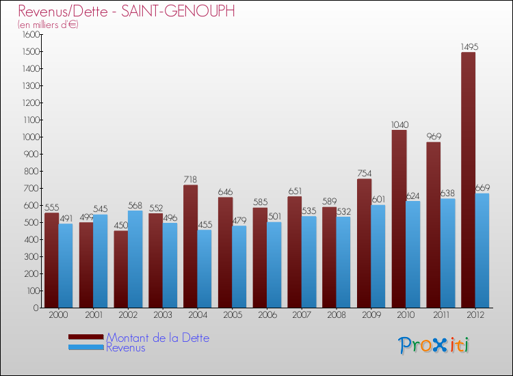 Evolution comparée de la dette et des revenus pour la commune de SAINT-GENOUPH de 2000 à 2012 Comparaison de la dette et des revenus pour SAINT-GENOUPH de 2000 à 2012