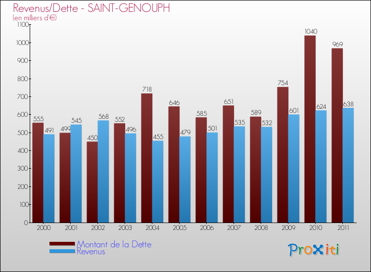 Evolution comparée de la dette et des revenus pour la commune de SAINT-GENOUPH de 2000 à 2011 Comparaison de la dette et des revenus pour SAINT-GENOUPH de 2000 à 2011
