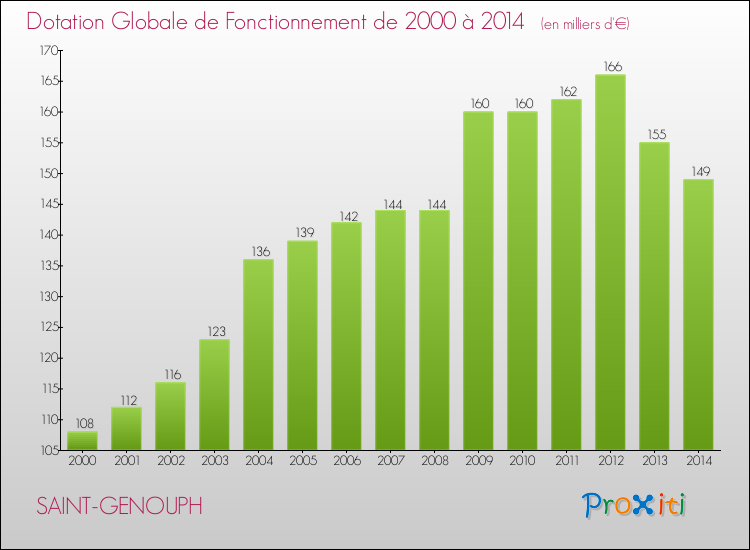 Evolution du montant de la Dotation Globale de Fonctionnement pour la commune de SAINT-GENOUPH de 2000 à 2014 Evolution du montant de la Dotation Globale de Fonctionnement pour SAINT-GENOUPH de 2000 à 2014