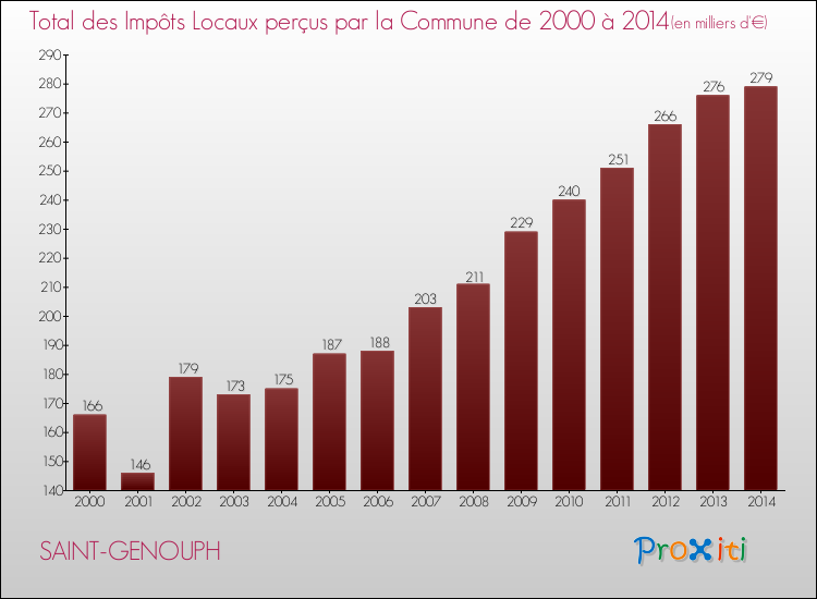 Evolution des Impôts Locaux pour la commune de SAINT-GENOUPH de 2000 à 2014 Evolution des Impôts Locaux pour SAINT-GENOUPH de 2000 à 2014