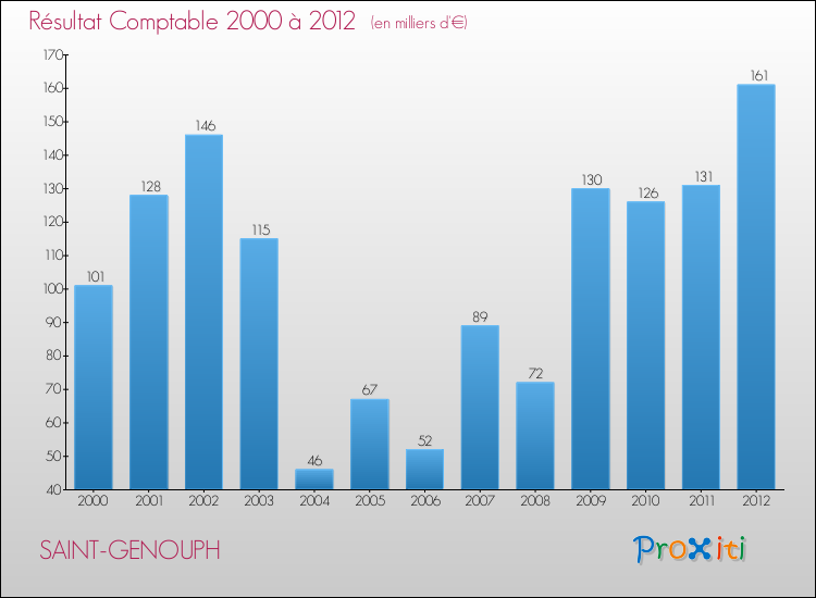 Evolution du résultat comptable pour la commune de SAINT-GENOUPH de 2000 à 2012 Evolution du résultat comptable pour SAINT-GENOUPH de 2000 à 2012