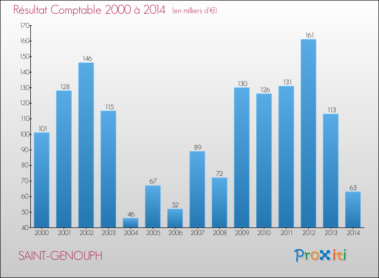 Evolution du résultat comptable pour la commune de SAINT-GENOUPH de 2000 à 2014 Evolution du résultat comptable pour SAINT-GENOUPH de 2000 à 2014