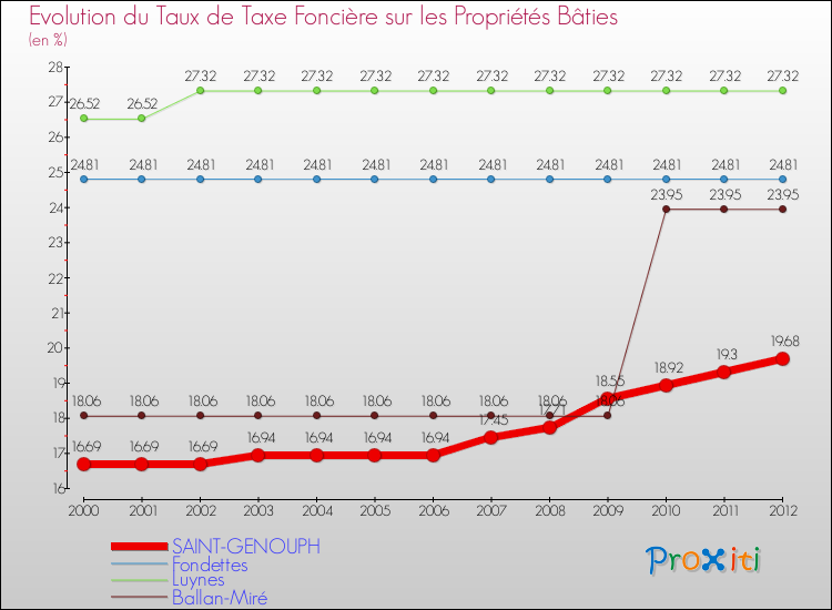Evolution du taux de la taxe foncière sur le bati pour SAINT-GENOUPH et les communes proches de 2000 à 2012 Comparaison des taux de taxe foncière sur le bati pour SAINT-GENOUPH et les communes voisines de 2000 à 2012