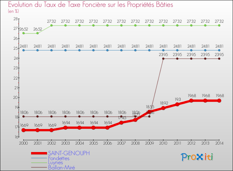 Evolution du taux de la taxe foncière sur le bati pour SAINT-GENOUPH et les communes proches de 2000 à 2014 Comparaison des taux de taxe foncière sur le bati pour SAINT-GENOUPH et les communes voisines de 2000 à 2014