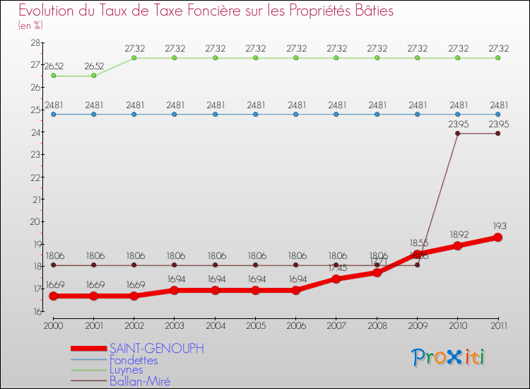 Evolution du taux de la taxe foncière sur le bati pour SAINT-GENOUPH et les communes proches Comparaison des taux de taxe foncière sur le bati pour SAINT-GENOUPH et les communes voisines