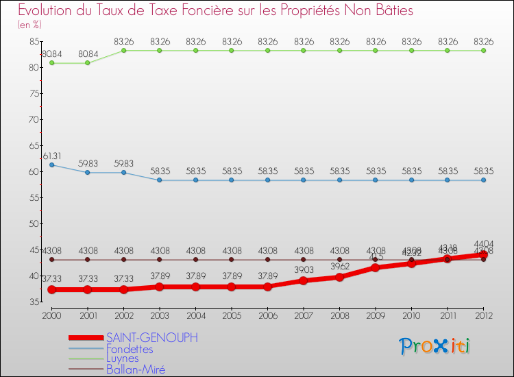 Evolution du taux de la taxe foncière sur les immeubles et terrains non batis pour SAINT-GENOUPH et les communes proches de 2000 à 2012 Comparaison des taux de la taxe foncière sur les immeubles et terrains non batis pour SAINT-GENOUPH et les communes voisines de 2000 à 2012