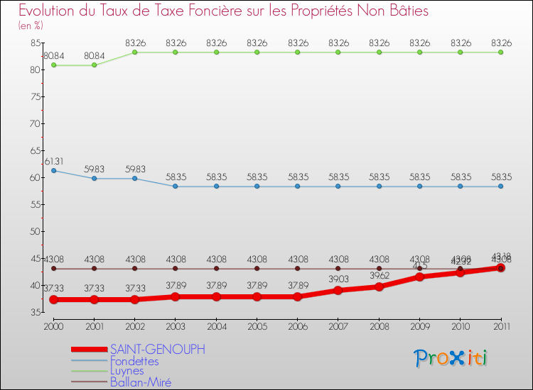 Evolution du taux de la taxe foncière sur les immeubles et terrains non batis pour SAINT-GENOUPH et les communes proches Comparaison des taux de la taxe foncière sur les immeubles et terrains non batis pour SAINT-GENOUPH et les communes voisines