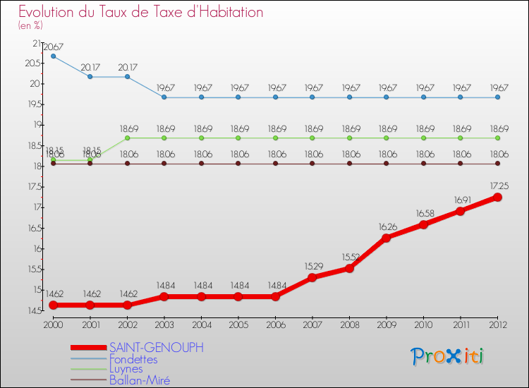 Evolution du taux de la taxe d'habitation pour SAINT-GENOUPH et les communes proches Comparaison des taux de la taxe d'habitation pour SAINT-GENOUPH et les communes voisines