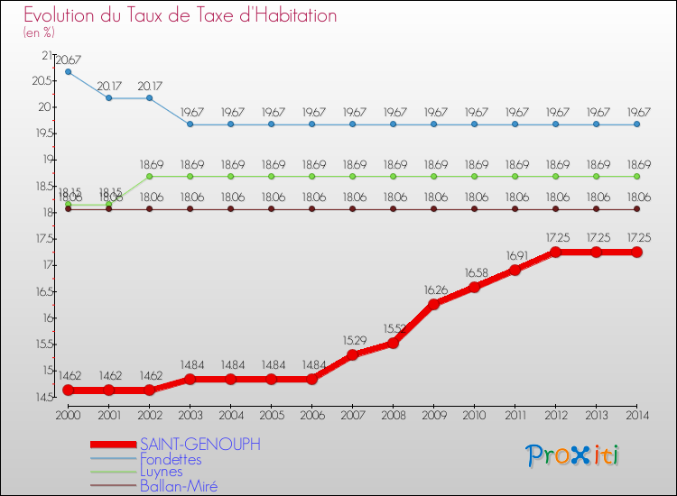 Evolution du taux de la taxe d'habitation pour SAINT-GENOUPH et les communes proches de 2000 à 2014 Comparaison des taux de la taxe d'habitation pour SAINT-GENOUPH et les communes voisines de 2000 à 2014