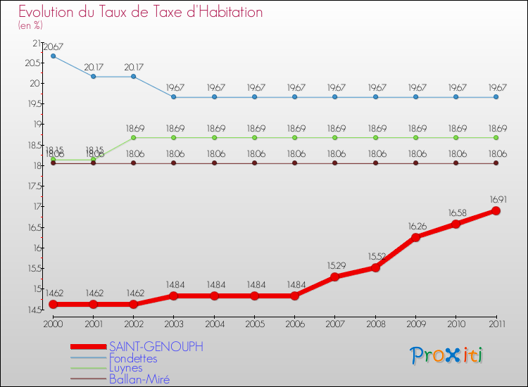 Evolution du taux de la taxe d'habitation pour SAINT-GENOUPH et les communes proches Comparaison des taux de la taxe d'habitation pour SAINT-GENOUPH et les communes voisines