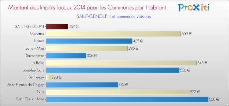 Montant des impôts locaux par Habitant pour SAINT-GENOUPH et les communes proches en 2014 Comparaison des impôts locaux par habitant pour SAINT-GENOUPH et les communes voisines en 2014