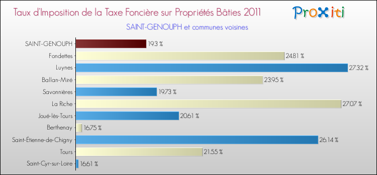 Taux d'imposition de la taxe foncière sur le bati 2011 pour SAINT-GENOUPH et les communes proches Comparaison des taux d'imposition de la taxe foncière sur le bati 2011 pour SAINT-GENOUPH et les communes voisines