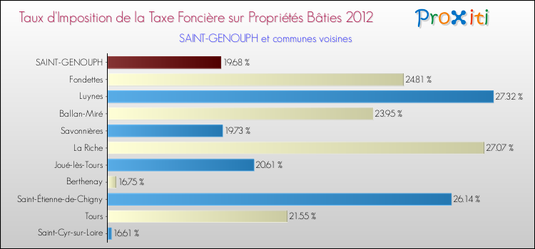 Taux d'imposition de la taxe foncière sur le bati 2012 pour SAINT-GENOUPH et les communes proches Comparaison des taux d'imposition de la taxe foncière sur le bati 2012 pour SAINT-GENOUPH et les communes voisines