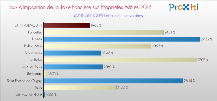 Taux d'imposition de la taxe foncière sur le bati 2014 pour SAINT-GENOUPH et les communes proches Comparaison des taux d'imposition de la taxe foncière sur le bati 2014 pour SAINT-GENOUPH et les communes voisines
