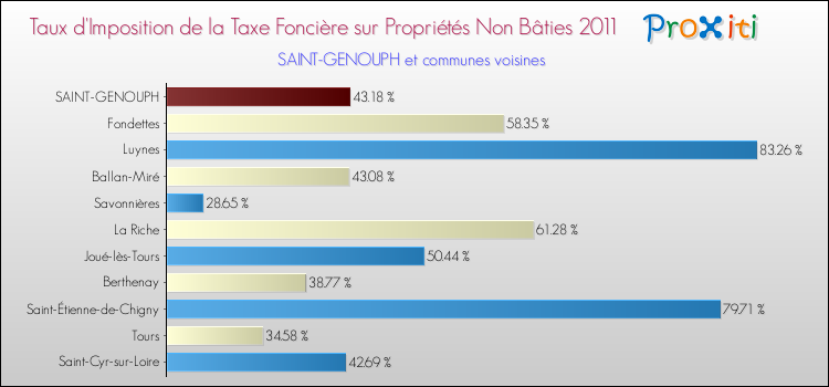 Taux d'imposition de la taxe foncière sur les immeubles et terrains non batis 2011 pour SAINT-GENOUPH et les communes proches Comparaison des taux d'imposition de la taxe foncière sur les immeubles et terrains non batis 2011 pour SAINT-GENOUPH et les communes voisines