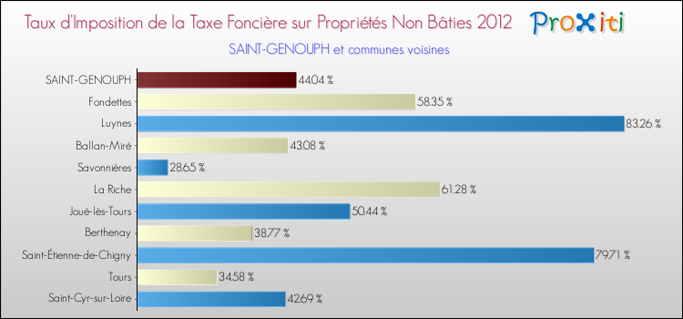 Taux d'imposition de la taxe foncière sur les immeubles et terrains non batis 2012 pour SAINT-GENOUPH et les communes proches Comparaison des taux d'imposition de la taxe foncière sur les immeubles et terrains non batis 2012 pour SAINT-GENOUPH et les communes voisines