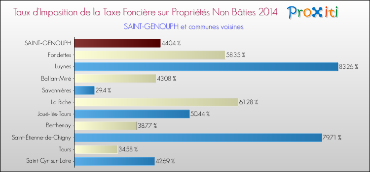 Taux d'imposition de la taxe foncière sur les immeubles et terrains non batis 2014 pour SAINT-GENOUPH et les communes proches Comparaison des taux d'imposition de la taxe foncière sur les immeubles et terrains non batis 2014 pour SAINT-GENOUPH et les communes voisines