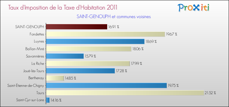 Taux d'imposition de la taxe d'habitation 2011 pour SAINT-GENOUPH et les communes proches Comparaison des taux d'imposition de la taxe d'habitation 2011 pour SAINT-GENOUPH et les communes voisines