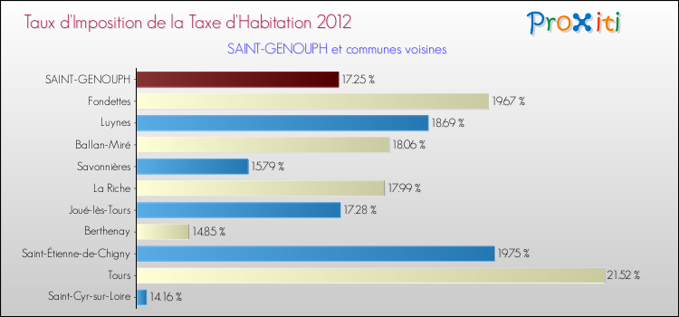 Taux d'imposition de la taxe d'habitation 2012 pour SAINT-GENOUPH et les communes proches Comparaison des taux d'imposition de la taxe d'habitation 2012 pour SAINT-GENOUPH et les communes voisines