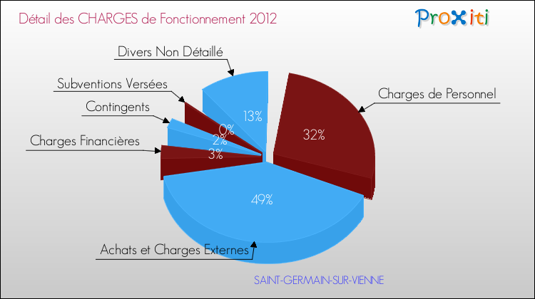 Décomposition des Charges de Fonctionnement 2012 de la commune de SAINT-GERMAIN-SUR-VIENNE Charges de Fonctionnement 2012 pour la commune de SAINT-GERMAIN-SUR-VIENNE