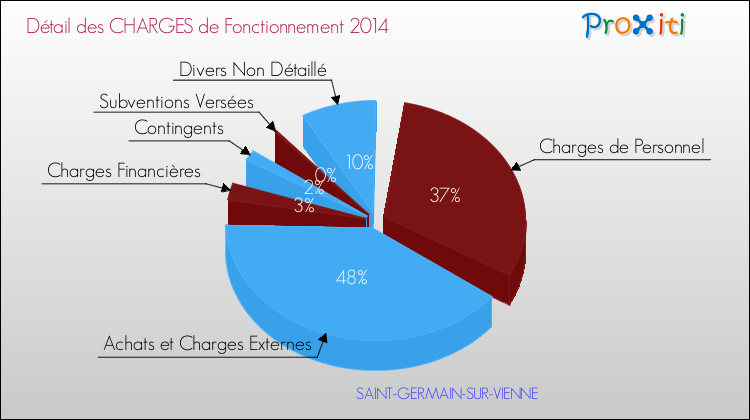 Décomposition des Charges de Fonctionnement 2014 de la commune de SAINT-GERMAIN-SUR-VIENNE Charges de Fonctionnement 2014 pour la commune de SAINT-GERMAIN-SUR-VIENNE