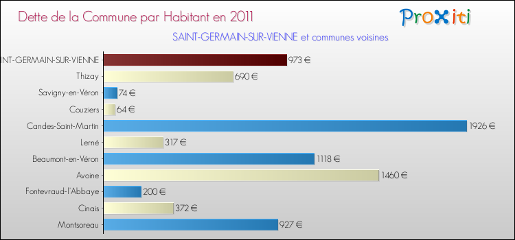 Dette par habitant de la commune en 2011 pour SAINT-GERMAIN-SUR-VIENNE et les communes proches Comparaison de la dette par habitant de la commune en 2011 pour SAINT-GERMAIN-SUR-VIENNE et les communes voisines