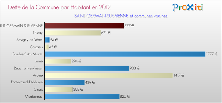 Dette par habitant de la commune en 2012 pour SAINT-GERMAIN-SUR-VIENNE et les communes proches Comparaison de la dette par habitant de la commune en 2012 pour SAINT-GERMAIN-SUR-VIENNE et les communes voisines