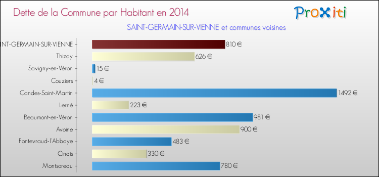 Dette par habitant de la commune en 2014 pour SAINT-GERMAIN-SUR-VIENNE et les communes proches Comparaison de la dette par habitant de la commune en 2014 pour SAINT-GERMAIN-SUR-VIENNE et les communes voisines