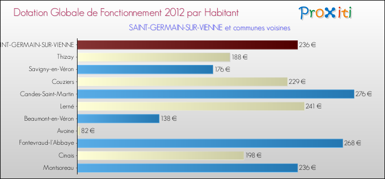 Montant des dotations globales de fonctionnement DGF par Habitant pour SAINT-GERMAIN-SUR-VIENNE et les communes proches Comparaison des des dotations globales de fonctionnement DGF par habitant pour SAINT-GERMAIN-SUR-VIENNE et les communes voisines