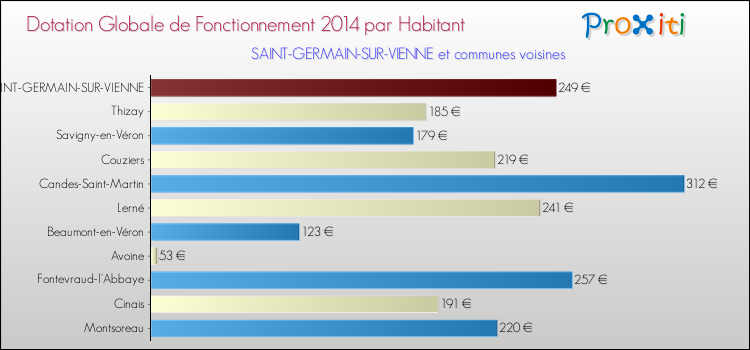 Montant des dotations globales de fonctionnement DGF par Habitant pour SAINT-GERMAIN-SUR-VIENNE et les communes proches en 2014. Comparaison des des dotations globales de fonctionnement DGF par habitant pour SAINT-GERMAIN-SUR-VIENNE et les communes voisines en 2014.