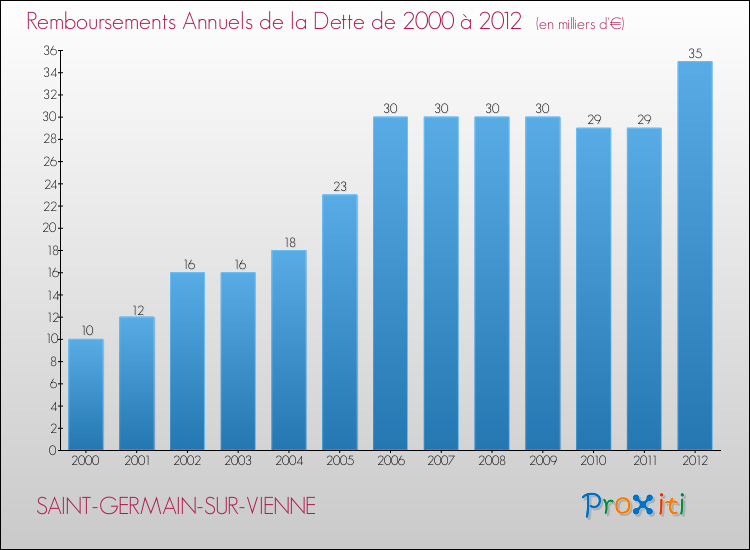 Evolution de l'annuité de la dette pour la commune de SAINT-GERMAIN-SUR-VIENNE de 2000 à 2012 Annuités de la dette pour SAINT-GERMAIN-SUR-VIENNE de 2000 à 2012
