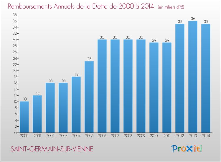 Evolution de l'annuité de la dette pour la commune de SAINT-GERMAIN-SUR-VIENNE de 2000 à 2014 Annuités de la dette pour SAINT-GERMAIN-SUR-VIENNE de 2000 à 2014