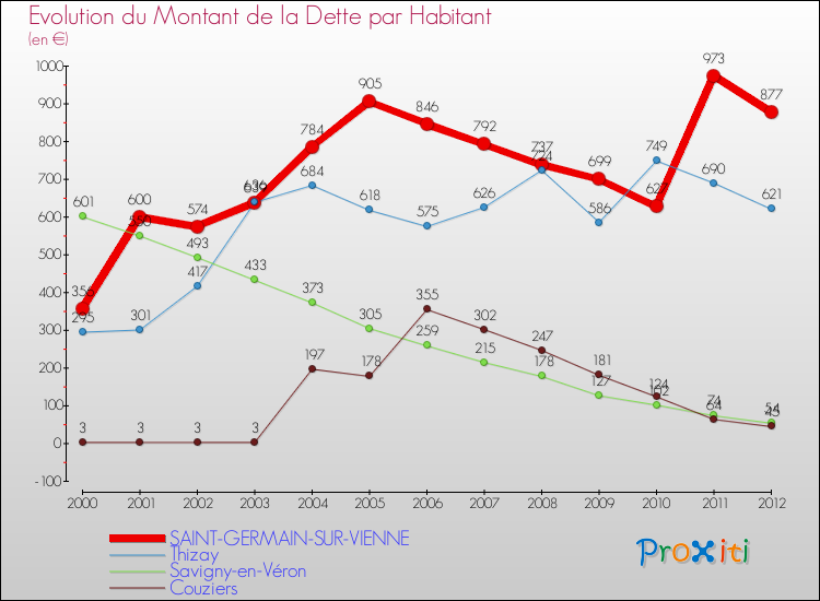 Evolution de la dette par habitant pour la commune de SAINT-GERMAIN-SUR-VIENNE et les communes proches de 2000 à 2012 Comparaison de la dette par habitant pour SAINT-GERMAIN-SUR-VIENNE et les communes voisines de 2000 à 2012