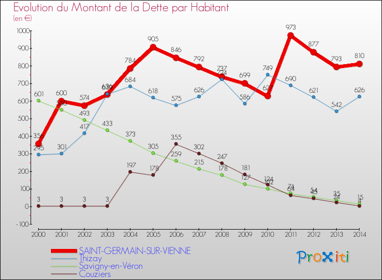 Evolution de la dette par habitant pour la commune de SAINT-GERMAIN-SUR-VIENNE et les communes proches de 2000 à 2014 Comparaison de la dette par habitant pour SAINT-GERMAIN-SUR-VIENNE et les communes voisines de 2000 à 2014