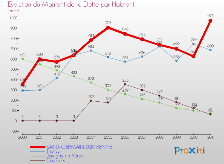 Evolution de la dette par habitant pour la commune de SAINT-GERMAIN-SUR-VIENNE et les communes proches Comparaison de la dette par habitant pour SAINT-GERMAIN-SUR-VIENNE et les communes voisines
