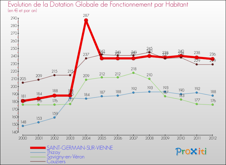 Evolution et montant de la dotation globale de fonctionnement par Habitant pour SAINT-GERMAIN-SUR-VIENNE et les communes proches Comparaison des dotations globales de fonctionnement par habitant pour SAINT-GERMAIN-SUR-VIENNE et les communes voisines