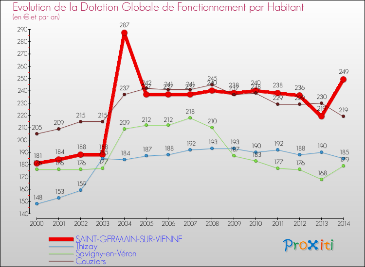 Evolution et montant de la dotation globale de fonctionnement par Habitant pour SAINT-GERMAIN-SUR-VIENNE et les communes proches de 2000 à 2014. Comparaison des dotations globales de fonctionnement par habitant pour SAINT-GERMAIN-SUR-VIENNE et les communes voisines de 2000 à 2014.