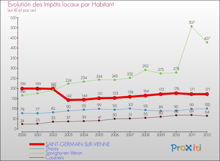 Evolution et montant des impôts locaux par Habitant pour SAINT-GERMAIN-SUR-VIENNE et les communes proches Comparaison des impôts locaux par habitant pour SAINT-GERMAIN-SUR-VIENNE et les communes voisines