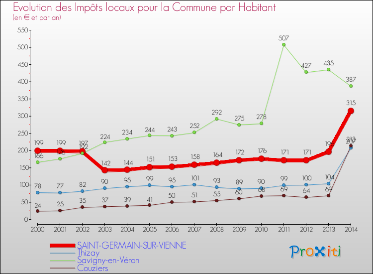 Evolution et montant des impôts locaux par Habitant pour SAINT-GERMAIN-SUR-VIENNE et les communes proches de 2000 à 2014 Comparaison des impôts locaux par habitant pour SAINT-GERMAIN-SUR-VIENNE et les communes voisines de 2000 à 2014