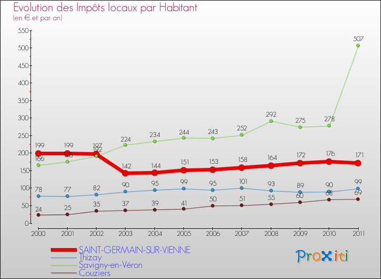 Evolution et montant des impôts locaux par Habitant pour SAINT-GERMAIN-SUR-VIENNE et les communes proches Comparaison des impôts locaux par habitant pour SAINT-GERMAIN-SUR-VIENNE et les communes voisines