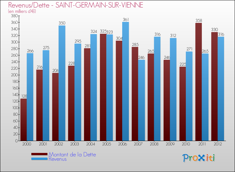 Evolution comparée de la dette et des revenus pour la commune de SAINT-GERMAIN-SUR-VIENNE de 2000 à 2012 Comparaison de la dette et des revenus pour SAINT-GERMAIN-SUR-VIENNE de 2000 à 2012
