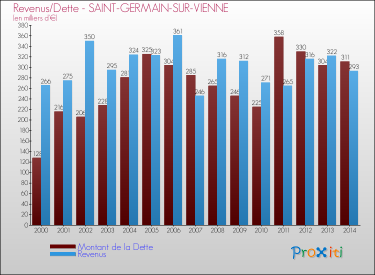 Evolution comparée de la dette et des revenus pour la commune de SAINT-GERMAIN-SUR-VIENNE de 2000 à 2014 Comparaison de la dette et des revenus pour SAINT-GERMAIN-SUR-VIENNE de 2000 à 2014