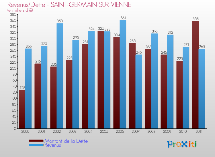 Evolution comparée de la dette et des revenus pour la commune de SAINT-GERMAIN-SUR-VIENNE de 2000 à 2011 Comparaison de la dette et des revenus pour SAINT-GERMAIN-SUR-VIENNE de 2000 à 2011