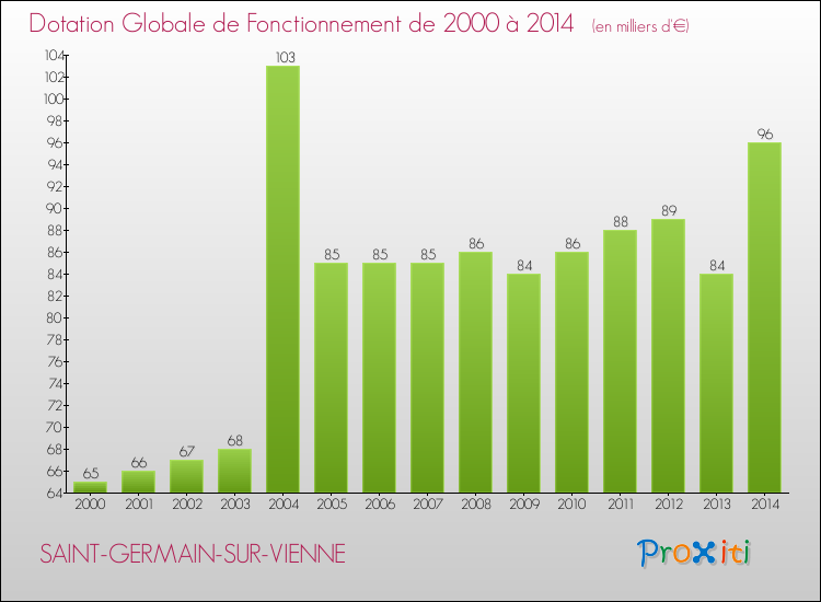 Evolution du montant de la Dotation Globale de Fonctionnement pour la commune de SAINT-GERMAIN-SUR-VIENNE de 2000 à 2014 Evolution du montant de la Dotation Globale de Fonctionnement pour SAINT-GERMAIN-SUR-VIENNE de 2000 à 2014