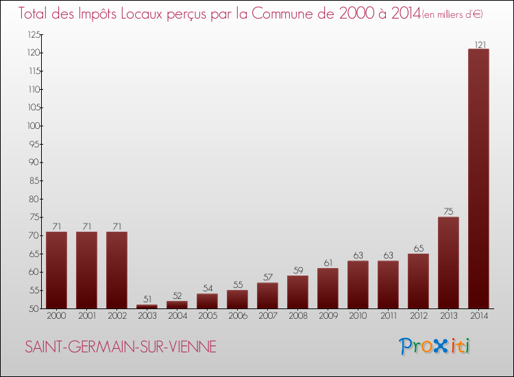 Evolution des Impôts Locaux pour la commune de SAINT-GERMAIN-SUR-VIENNE de 2000 à 2014 Evolution des Impôts Locaux pour SAINT-GERMAIN-SUR-VIENNE de 2000 à 2014