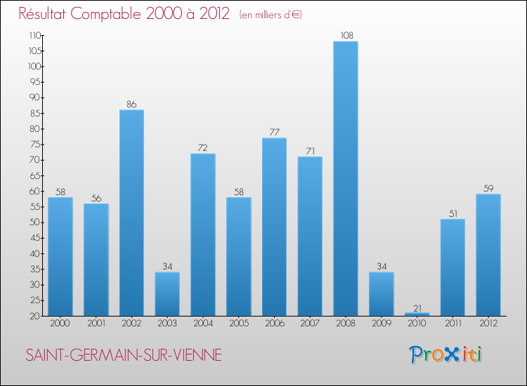 Evolution du résultat comptable pour la commune de SAINT-GERMAIN-SUR-VIENNE de 2000 à 2012 Evolution du résultat comptable pour SAINT-GERMAIN-SUR-VIENNE de 2000 à 2012