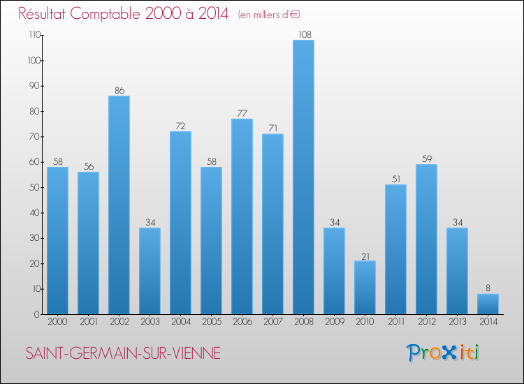 Evolution du résultat comptable pour la commune de SAINT-GERMAIN-SUR-VIENNE de 2000 à 2014 Evolution du résultat comptable pour SAINT-GERMAIN-SUR-VIENNE de 2000 à 2014