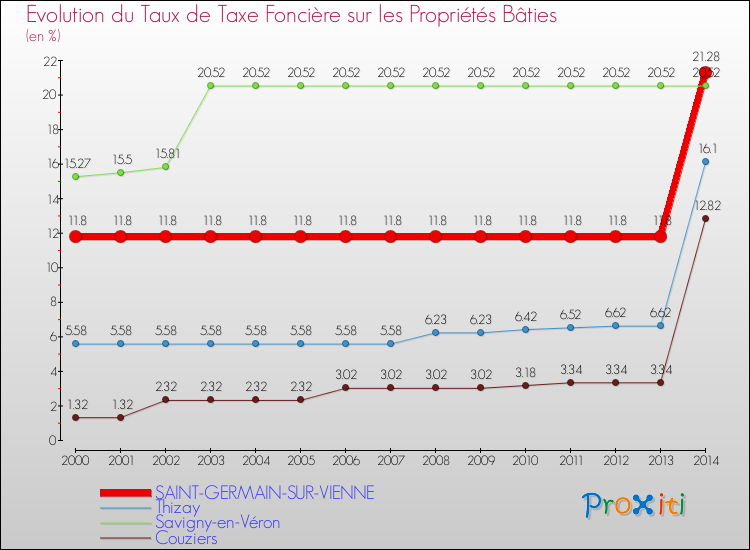 Evolution du taux de la taxe foncière sur le bati pour SAINT-GERMAIN-SUR-VIENNE et les communes proches de 2000 à 2014 Comparaison des taux de taxe foncière sur le bati pour SAINT-GERMAIN-SUR-VIENNE et les communes voisines de 2000 à 2014